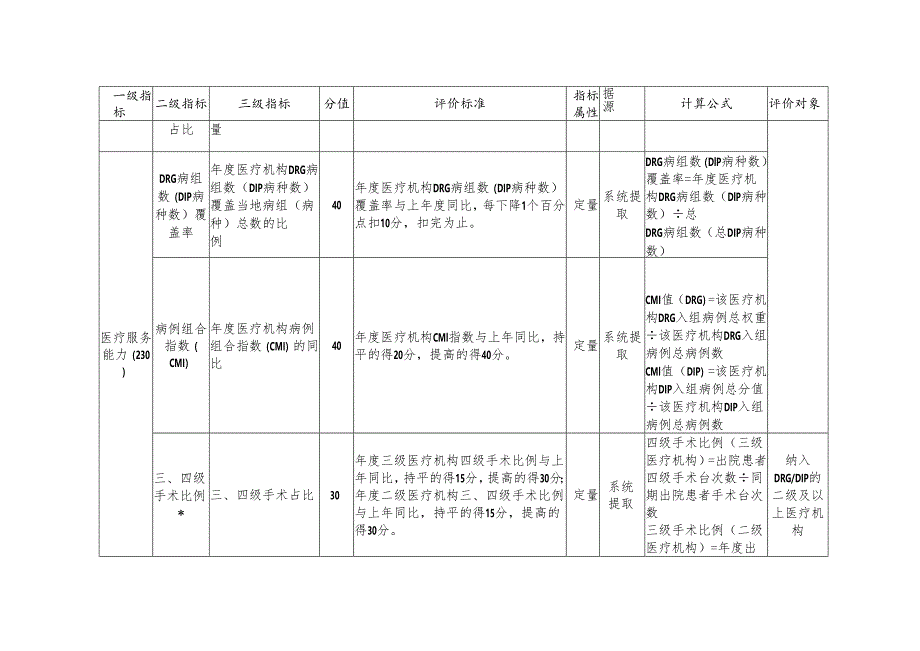 2024年全省定点医疗机构DRG_DIP支付方式改革绩效管理评价表.docx_第3页