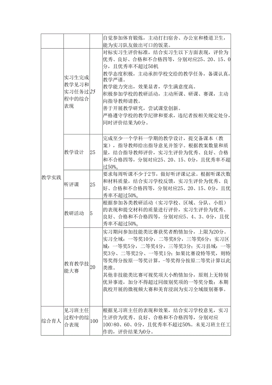 教育类顶岗实习学生量化考核方案.docx_第2页