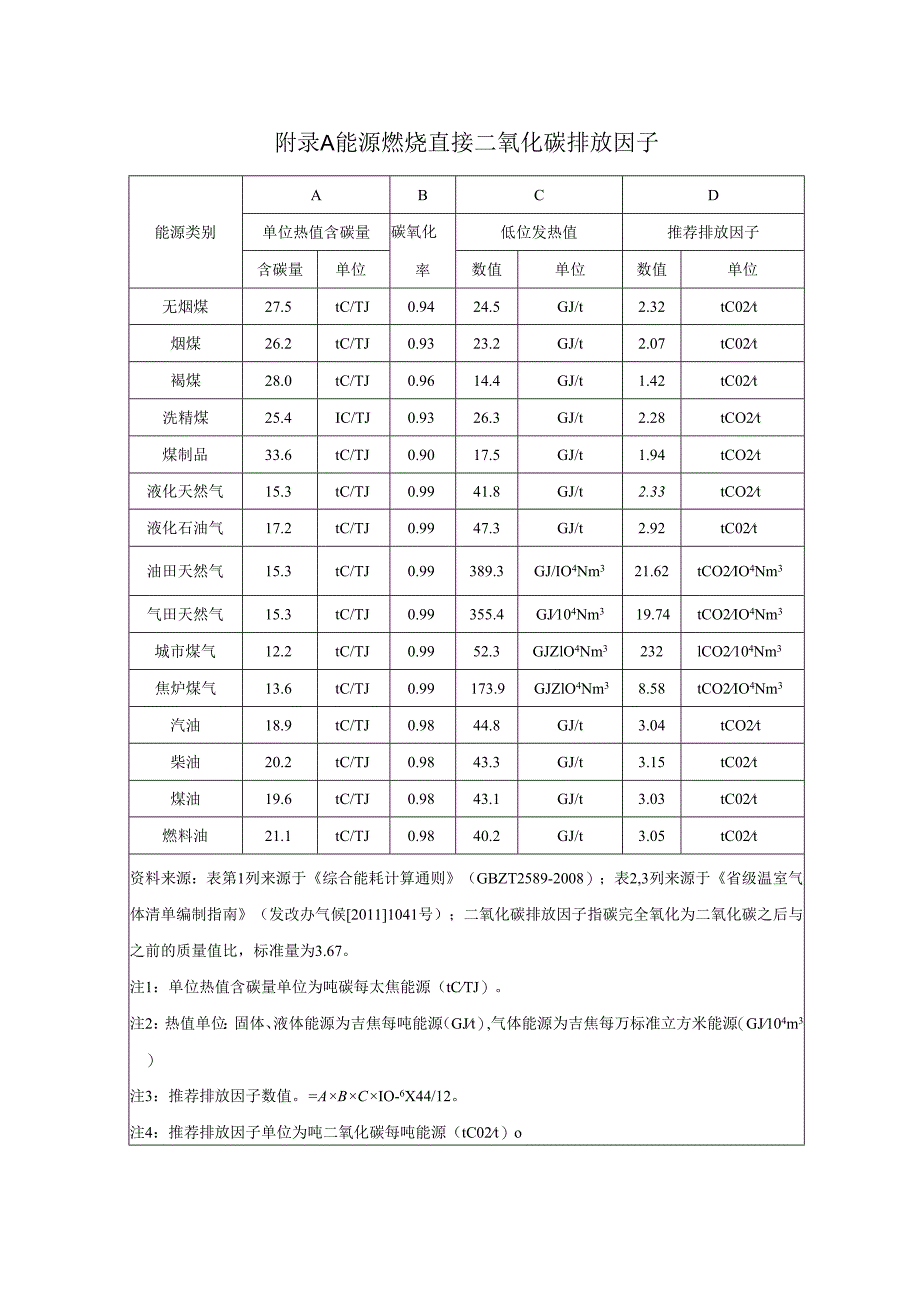 不同植裁方式绿化固碳量、铁路运输线路站段能耗分劈计算方法、碳排放核算算例、报告要求及格式.docx_第1页