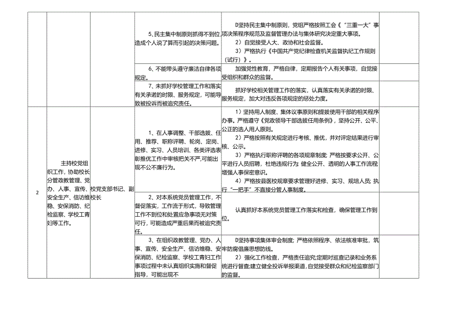 某某乡镇中心小学各岗位廉政风险点及防控措施一览表.docx_第2页