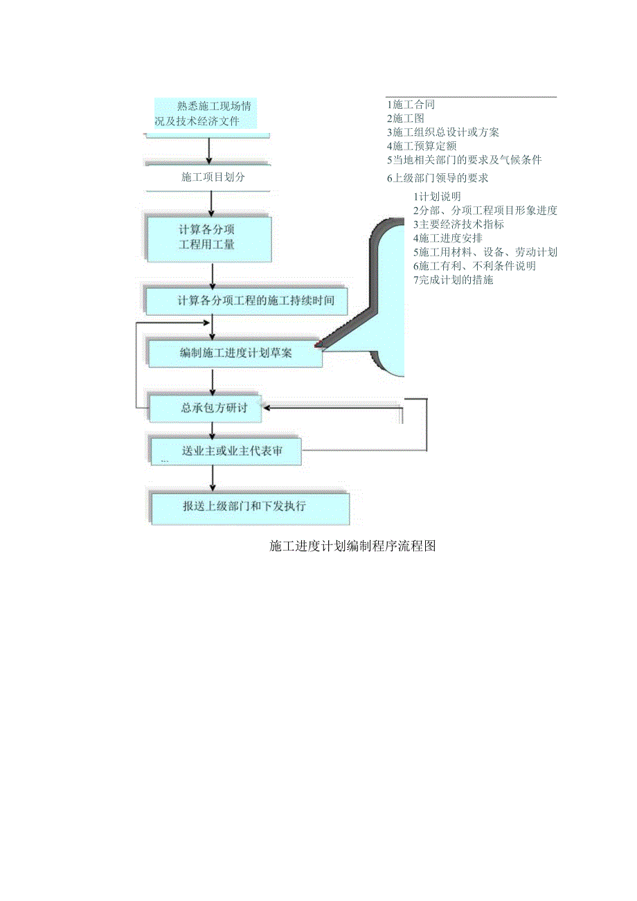 施工进度计划编制程序流程图.docx_第1页