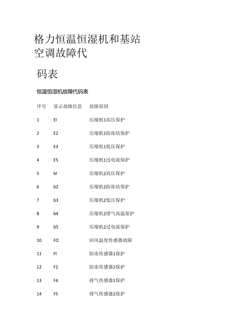 格力恒温恒湿机和基站空调故障代码表全套.docx_第1页