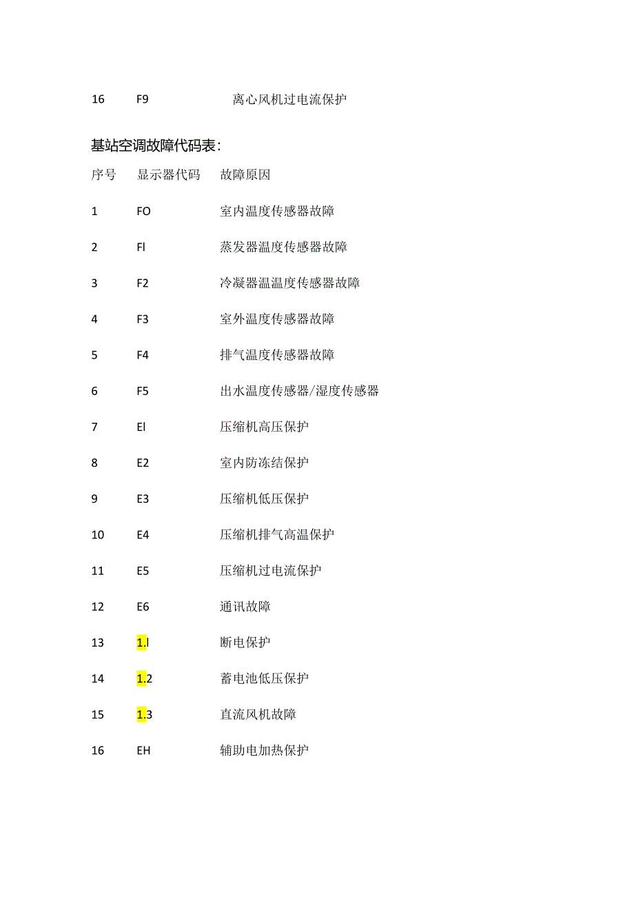 格力恒温恒湿机和基站空调故障代码表全套.docx_第3页