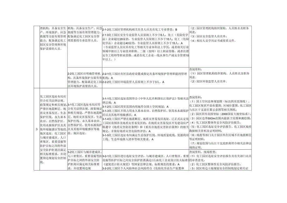 重庆市化工园区认定审查标准、扩区管理细则（试行）.docx_第2页