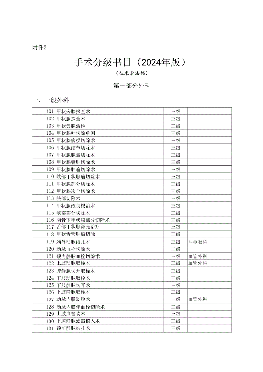 卫生部手术分级分类目录(2024年版).docx_第1页