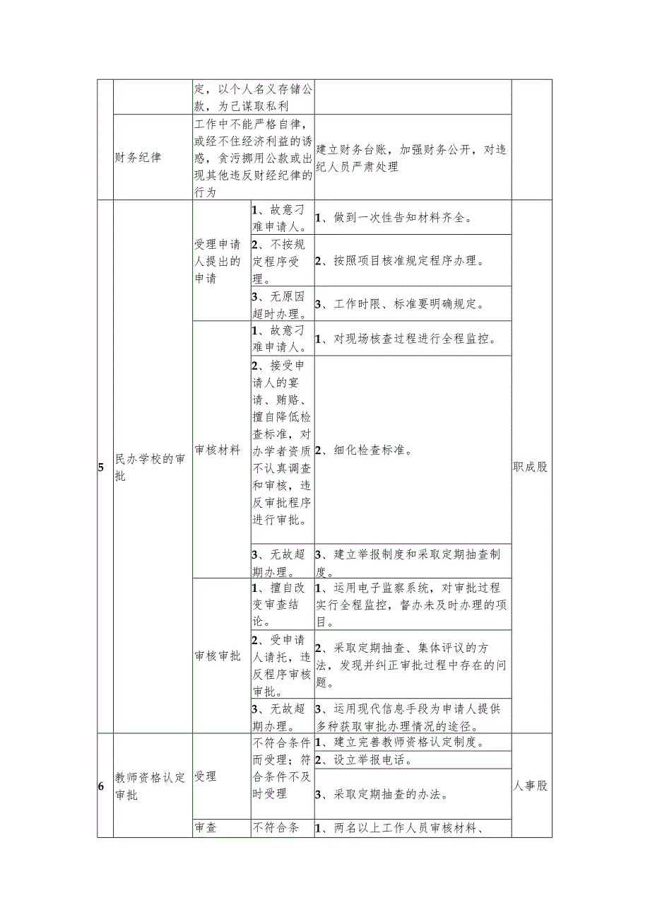 XX县教育局廉政风险点及防范措施目录表.docx_第2页