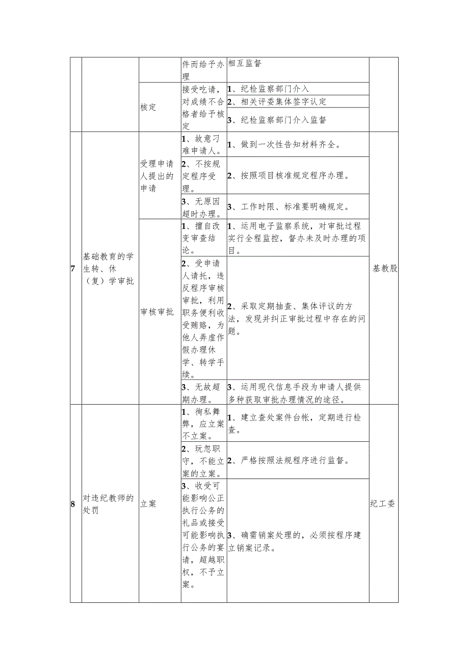 XX县教育局廉政风险点及防范措施目录表.docx_第3页