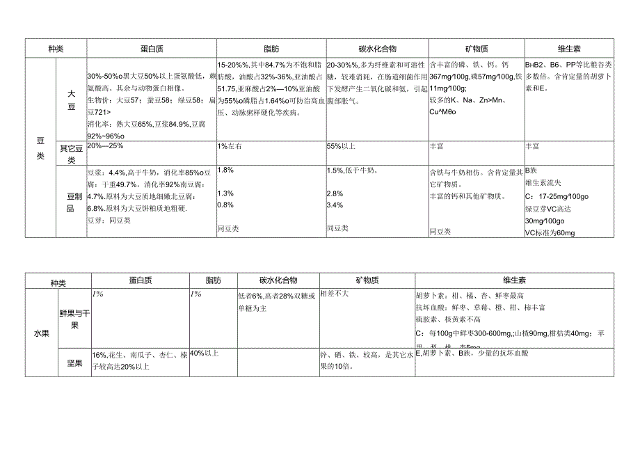 000-各类食物的营养价值表.docx_第2页