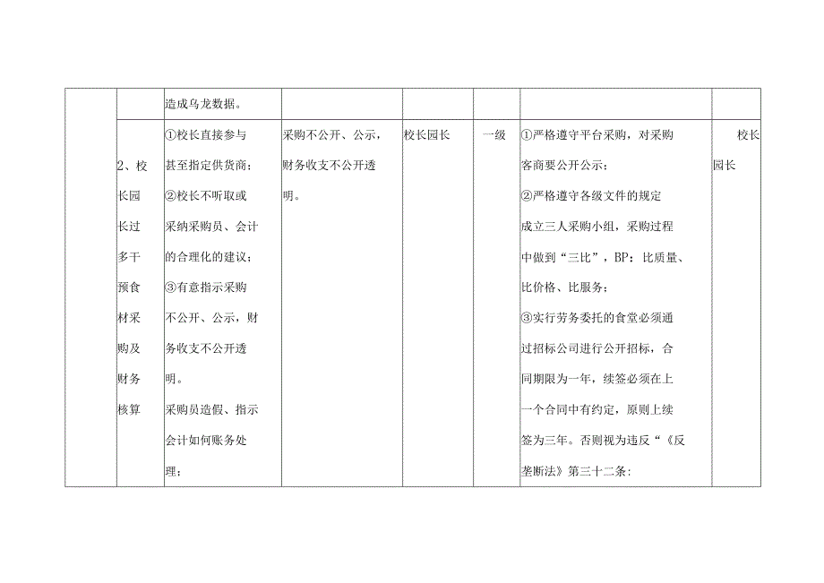 县学校食堂管理廉洁风险点及防控措施一览表.docx_第2页