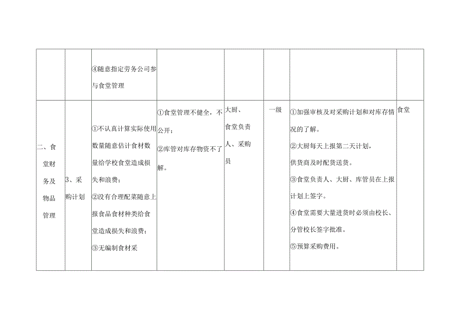 县学校食堂管理廉洁风险点及防控措施一览表.docx_第3页