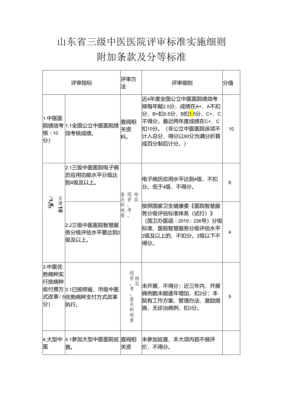 山东省三级、二级中医医院评审标准实施细则附加条款及分等标准.docx_第1页