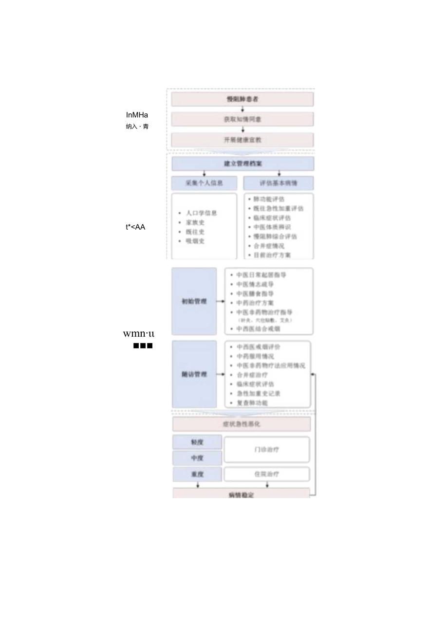 慢阻肺中医健康管理流程、评估表、效果评价表.docx_第1页