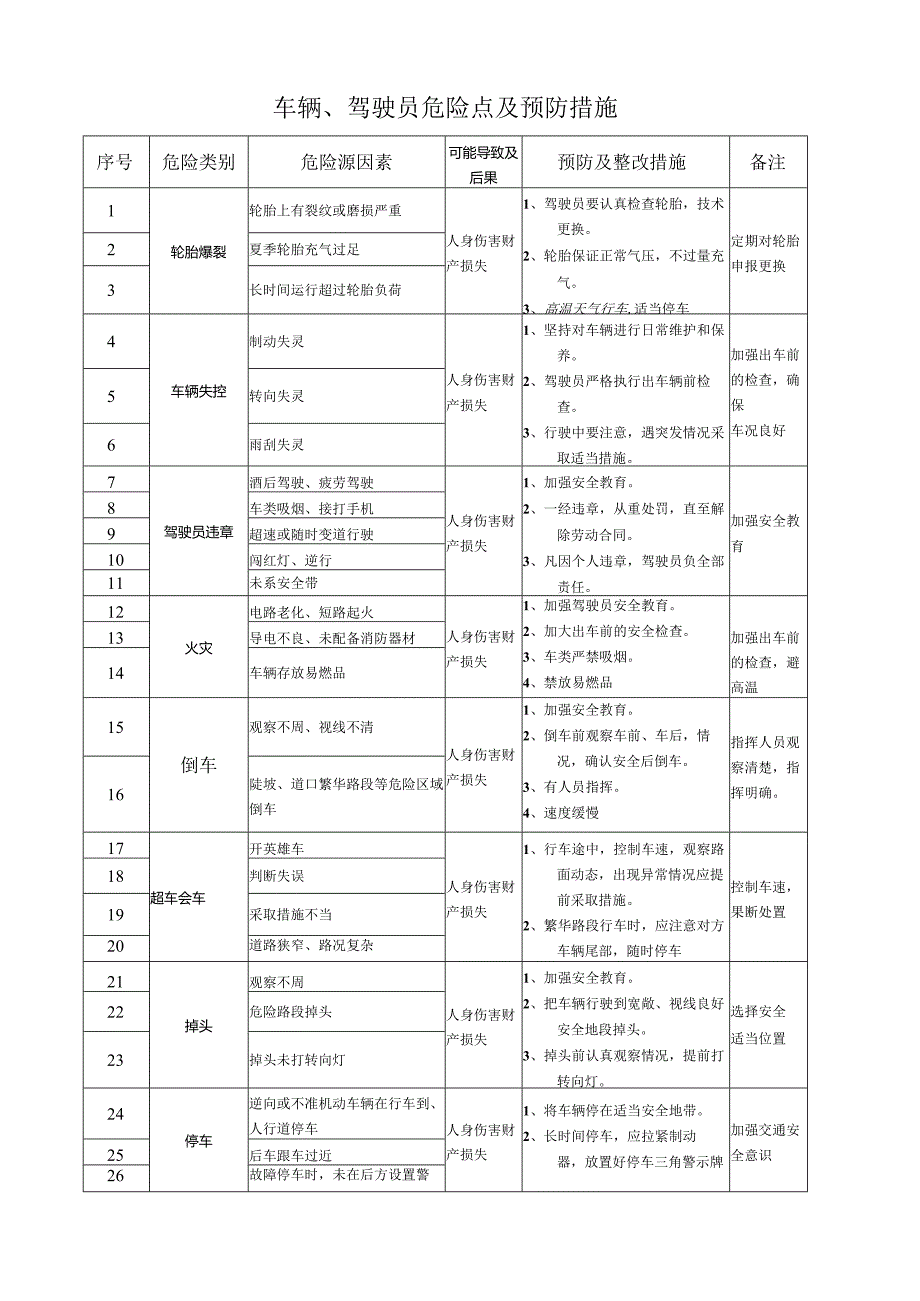 车辆、驾驶员危险点及预防措施.docx_第1页