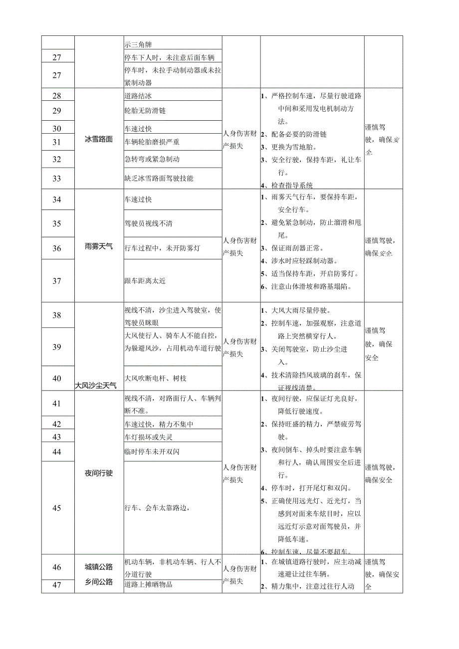 车辆、驾驶员危险点及预防措施.docx_第2页