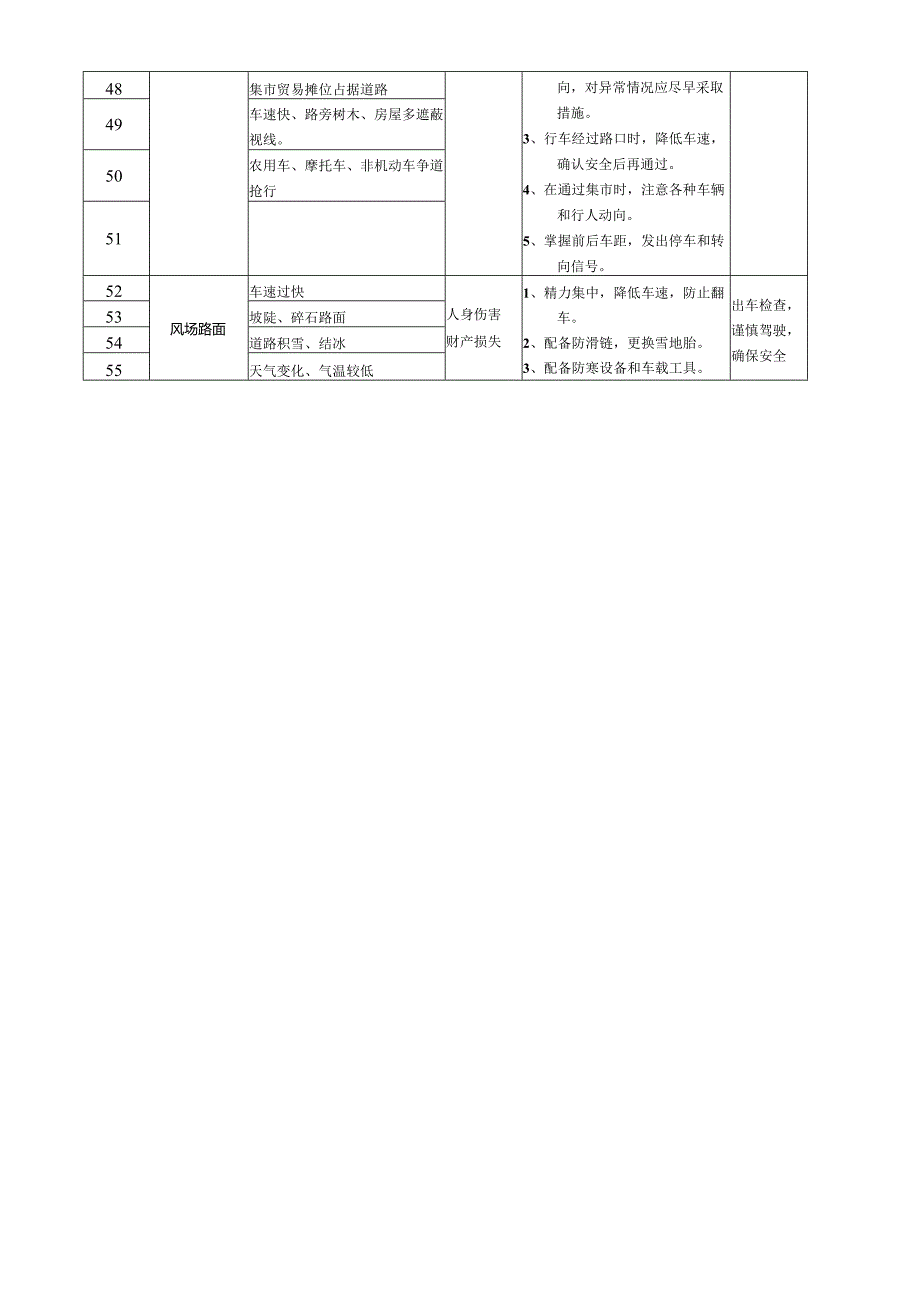 车辆、驾驶员危险点及预防措施.docx_第3页