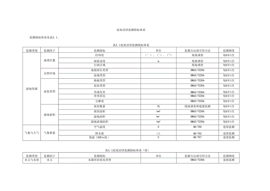 泥炭沼泽监测指标体系、记录表.docx_第1页