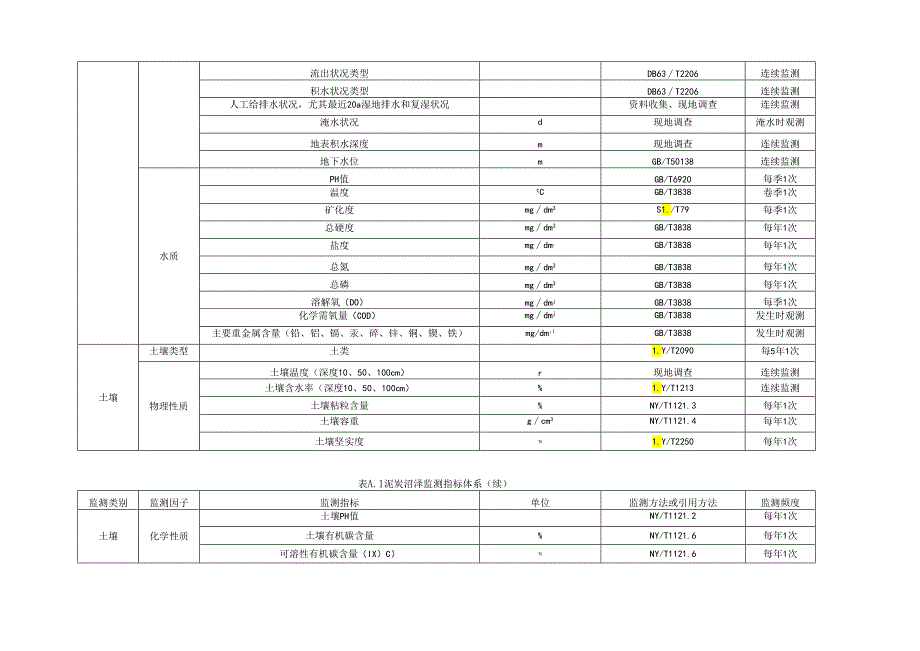 泥炭沼泽监测指标体系、记录表.docx_第2页