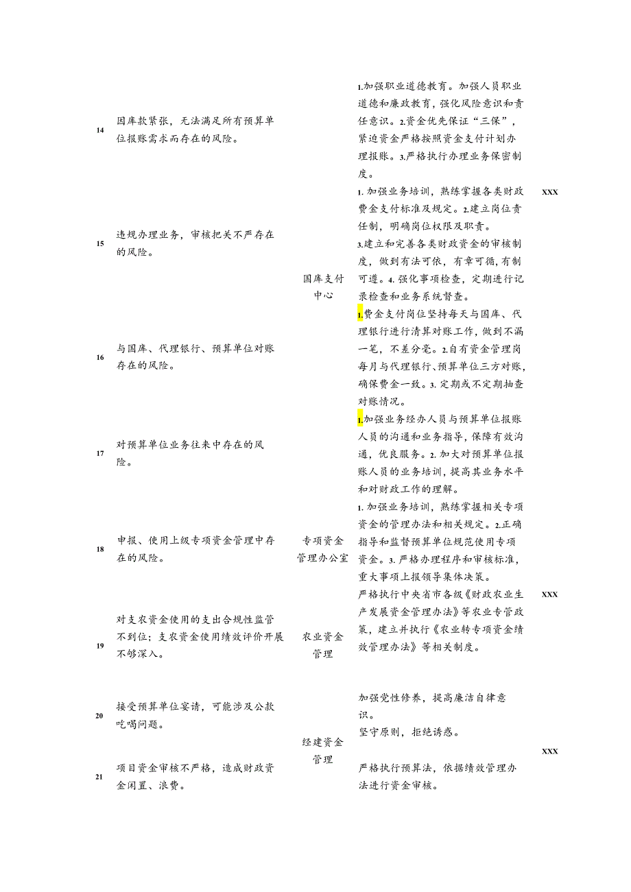 xxx财政局资金管理廉政风险排查汇总表.docx_第3页