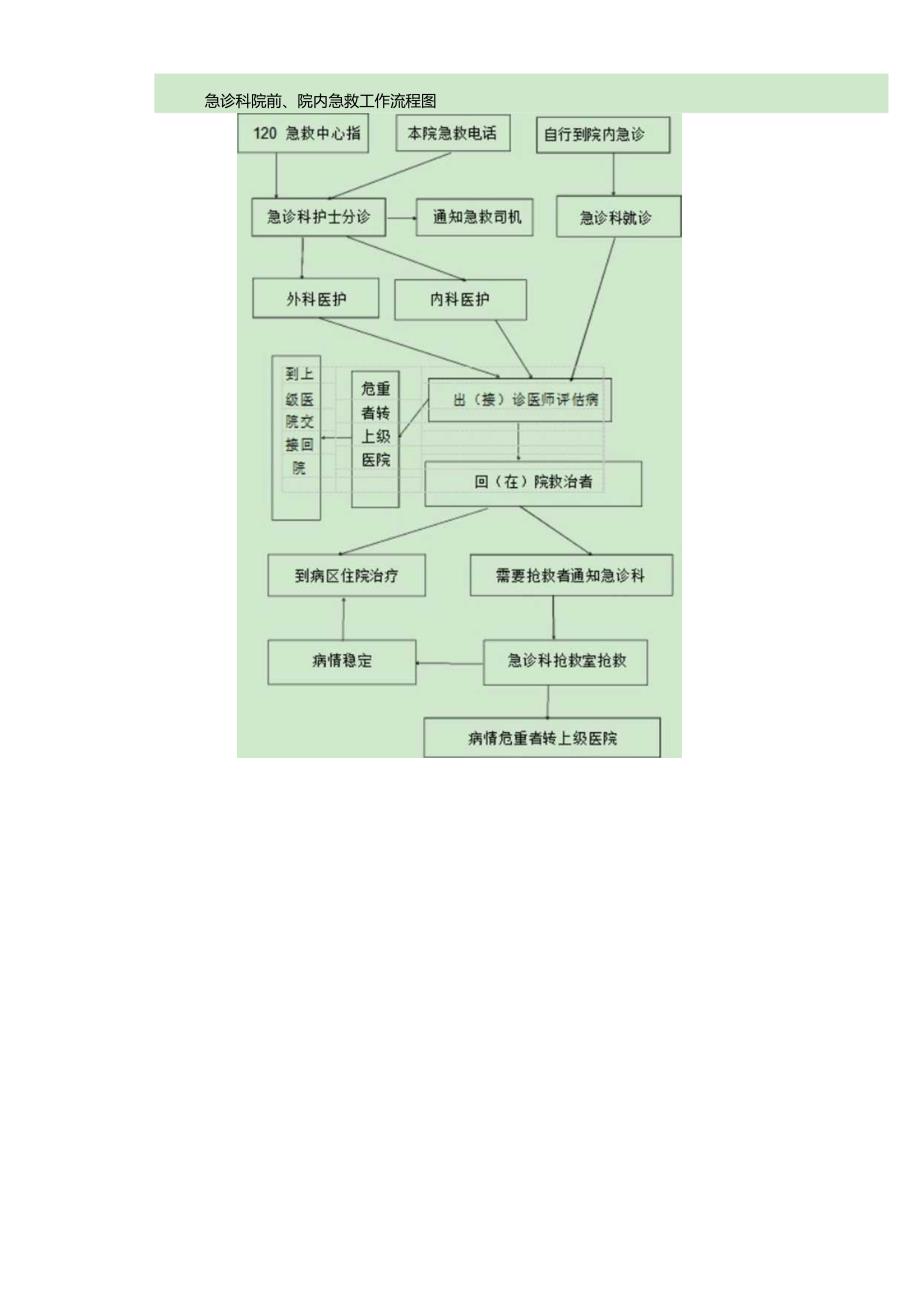 院前急救与院内急诊“绿色通道”有效衔接的工作流程.docx_第3页