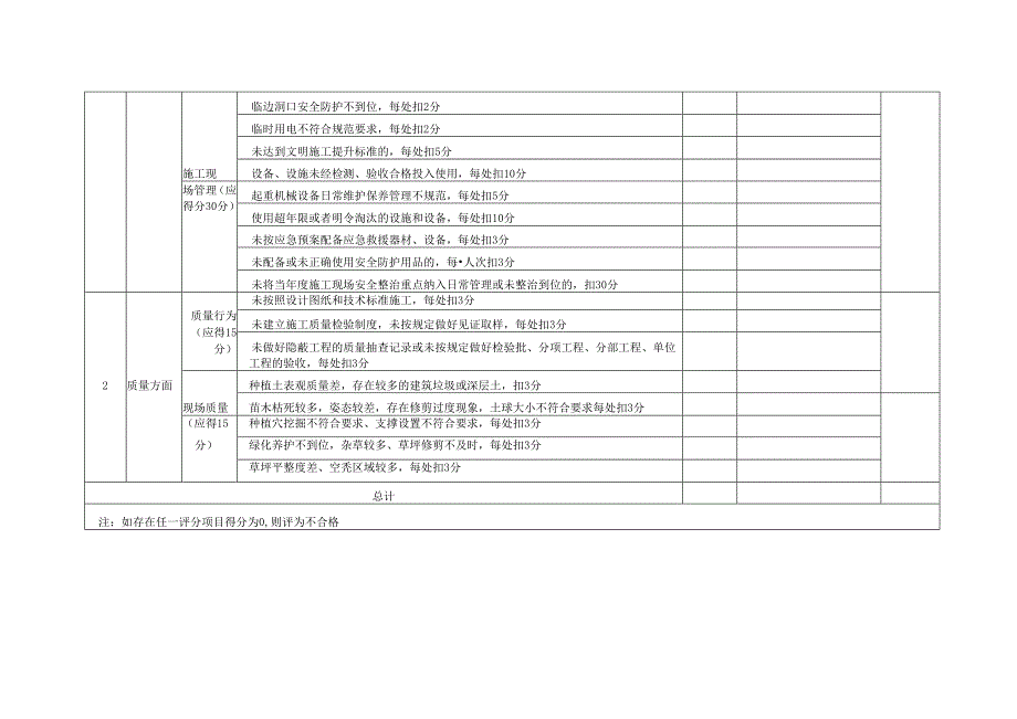 上海市园林绿化建设工程安全生产标准化评分表、施工企业月度自评确认表、监理企业月度复核表、季度确认复核表.docx_第2页