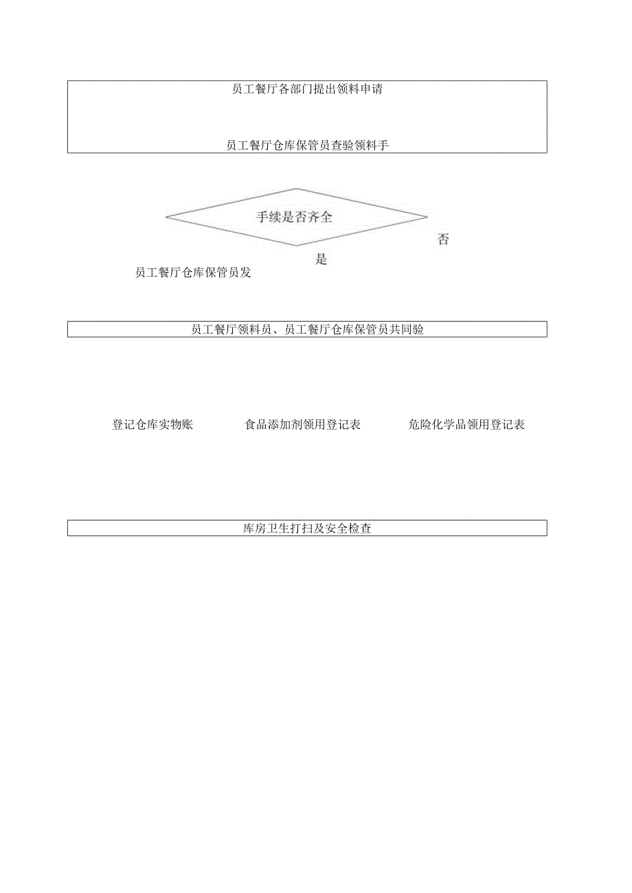 公司食堂餐厅工作流程表.docx_第3页