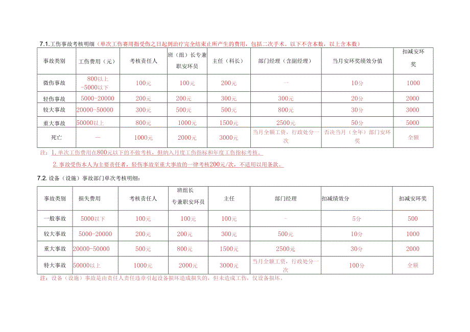 集团公司安环绩效奖惩制度附安环责任目标分解表及安全环保检查考核细则.docx_第3页