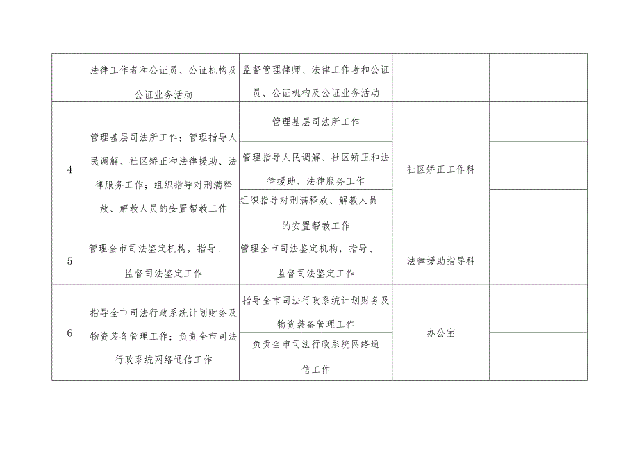 部门职责登记表.docx_第2页