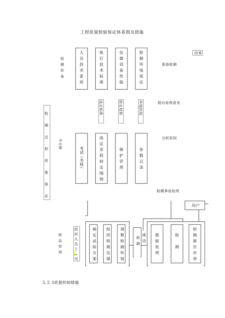 工程质量检验保证体系图及措施.docx_第1页