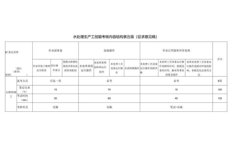 水处理生产工技能考核内容结构表（征求意见稿）.docx_第1页