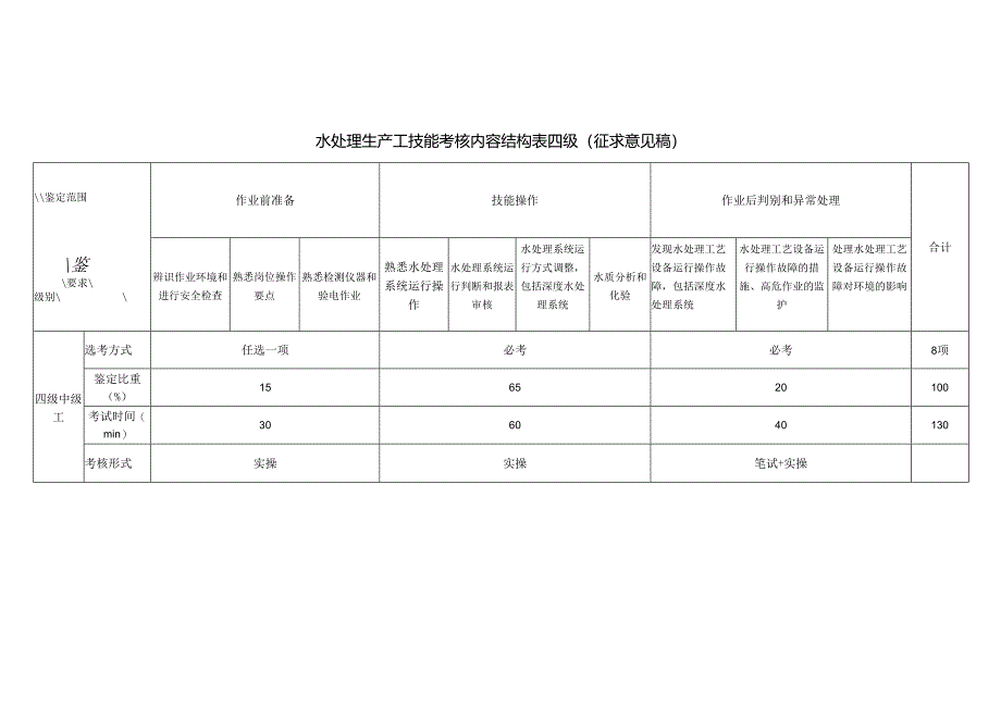 水处理生产工技能考核内容结构表（征求意见稿）.docx_第2页