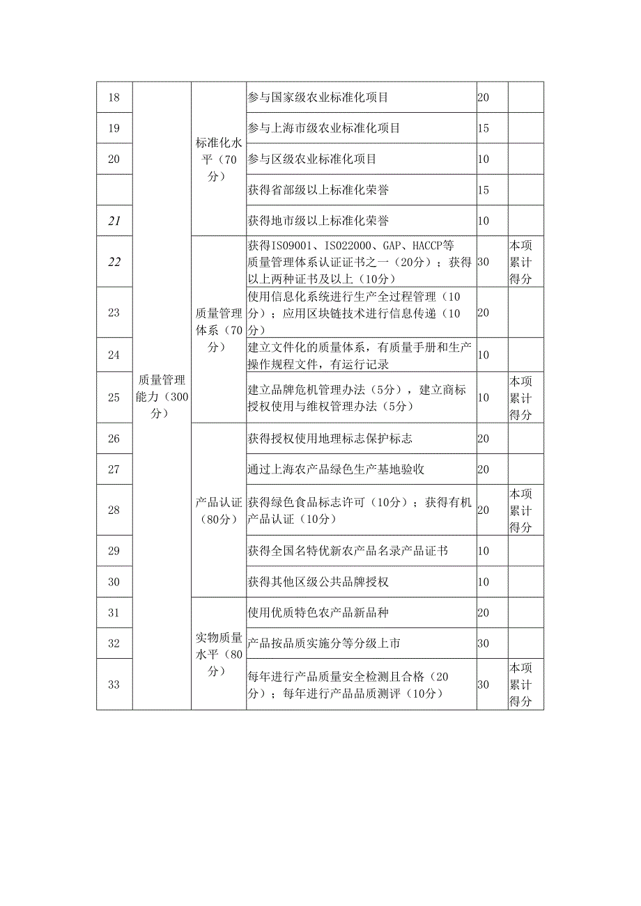 品牌农产品评审指标.docx_第2页