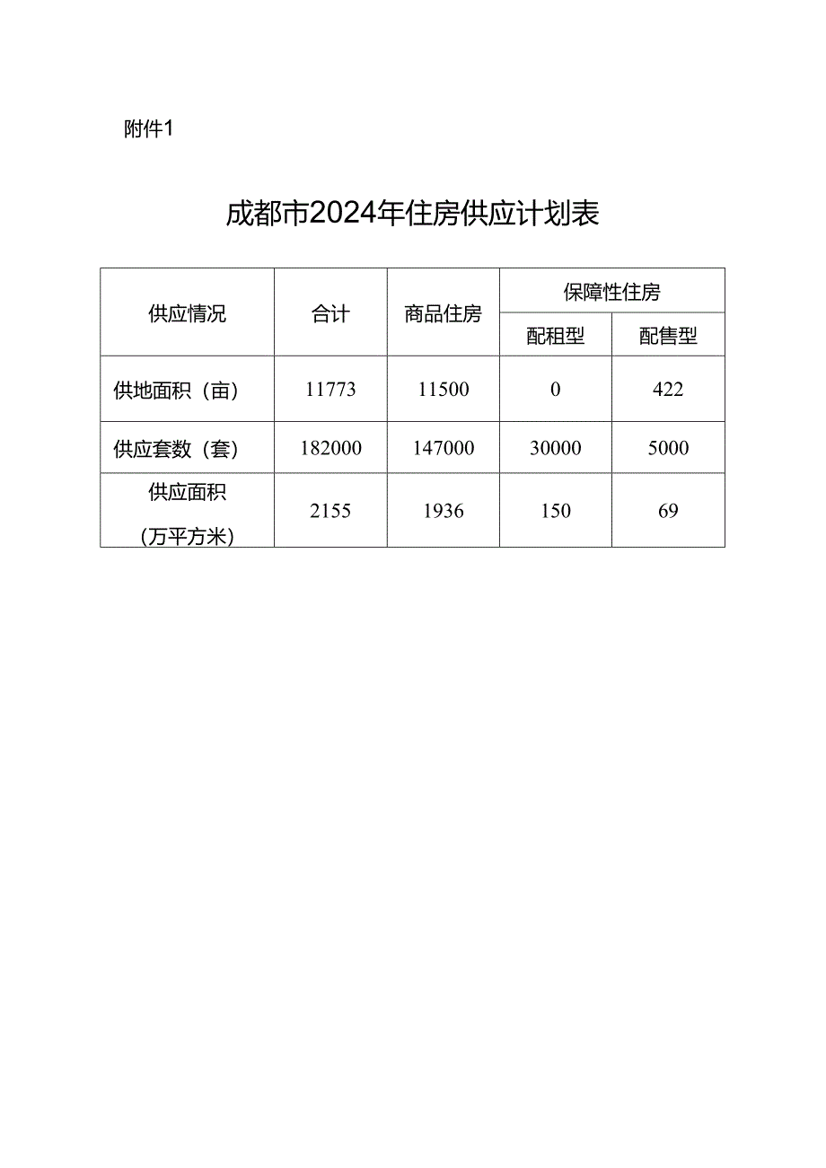 成都市 2024 年住房供应计划表.docx_第1页