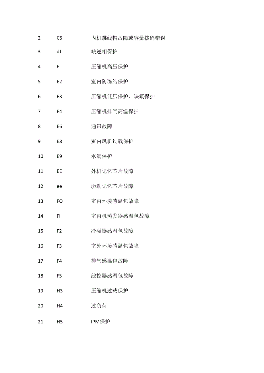 格力空调风管机系列故障代码表全套.docx_第3页