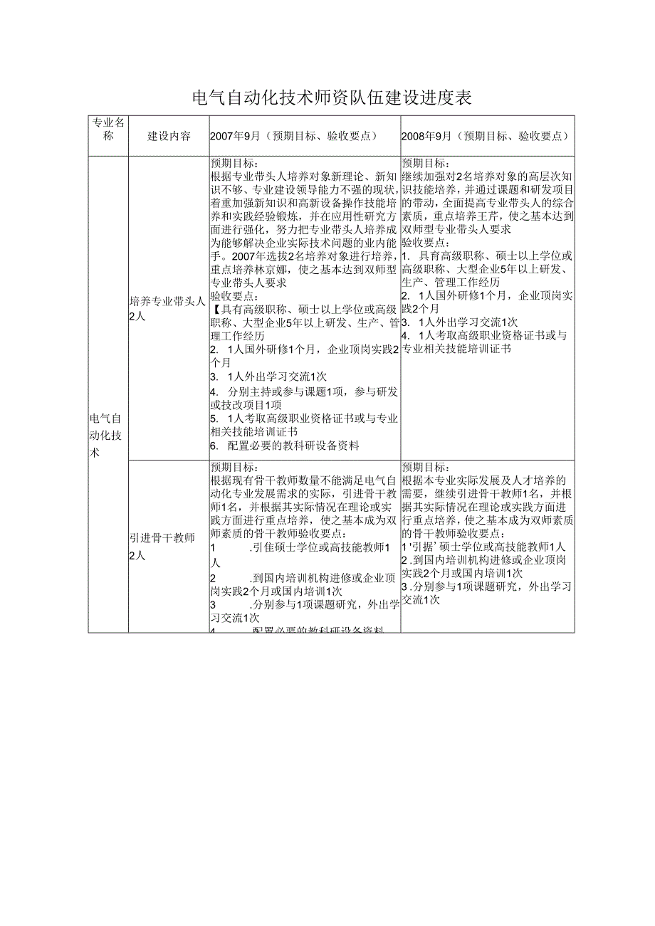 电气自动化技术师资队伍建设进度表.docx_第1页