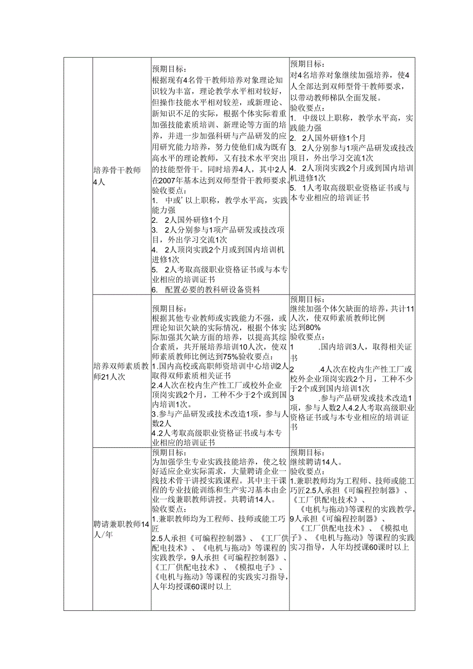 电气自动化技术师资队伍建设进度表.docx_第2页