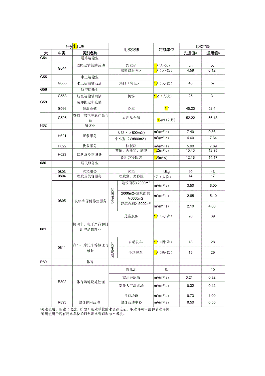 山东批发零售、运输仓储、餐饮、居民服务、洗车及体育取水量供给范围、用水定额.docx_第3页