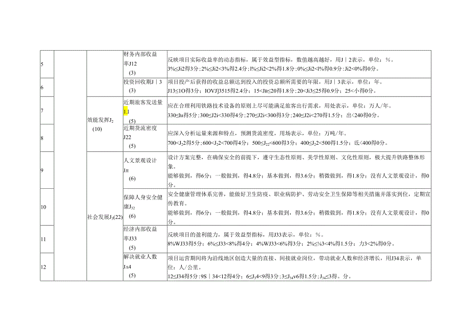 铁路工程绿初步设计和施工图阶段总体绿色设计评价指标.docx_第2页