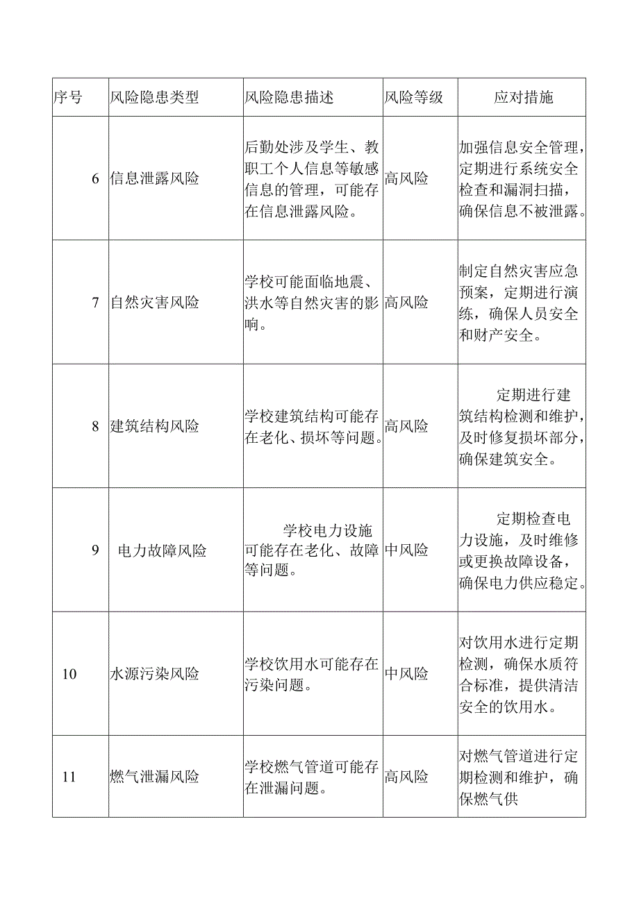 学校总务处后勤处风险隐患清单表.docx_第2页