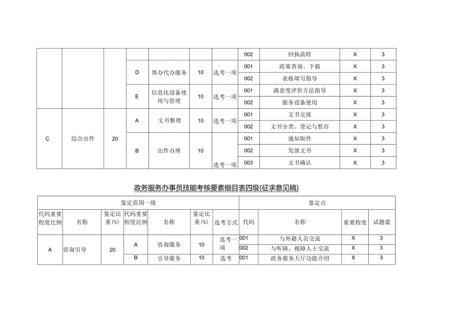 政务服务办事员技能考核要素细目表（征求意见稿）.docx_第2页