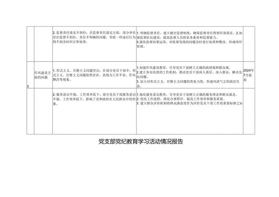 2024年党支部党纪学习教育查摆问题清单及整改措施+党支部党纪教育学习活动情况报告.docx_第2页