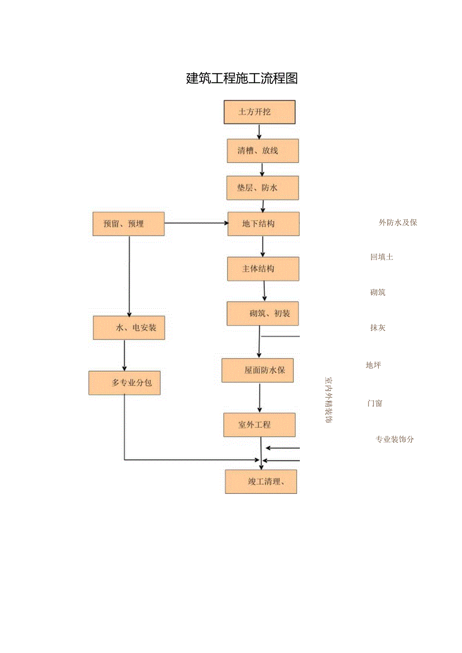 建筑工程施工流程图.docx_第1页