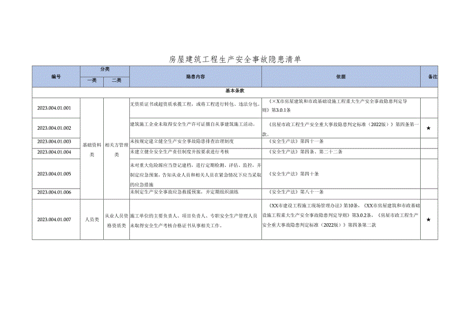 房屋建筑工程生产安全隐患清单有依有据.docx_第1页