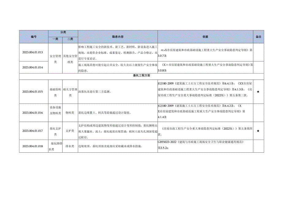 房屋建筑工程生产安全隐患清单有依有据.docx_第3页