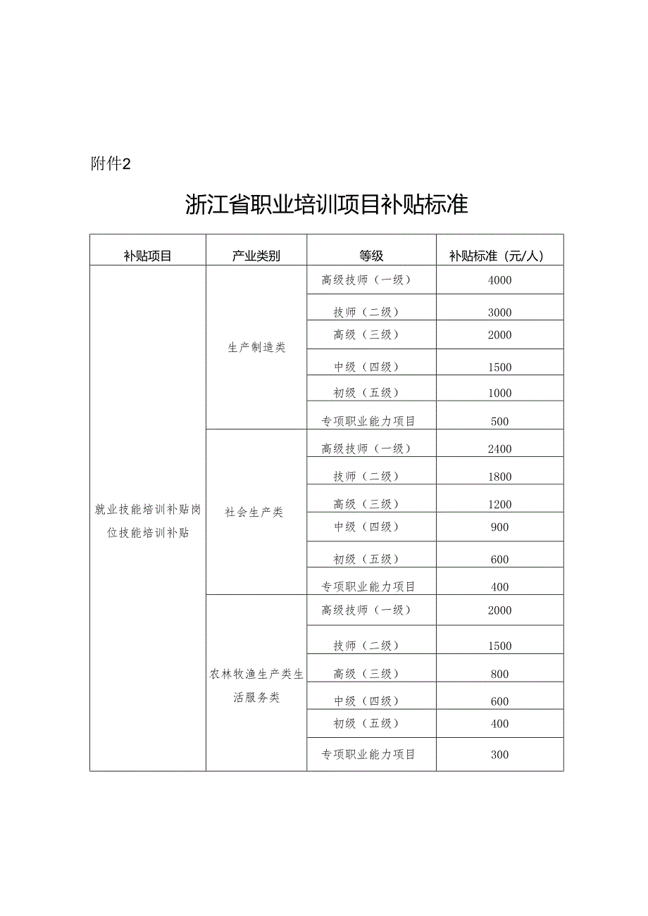 浙江省职业培训项目补贴标准.docx_第1页