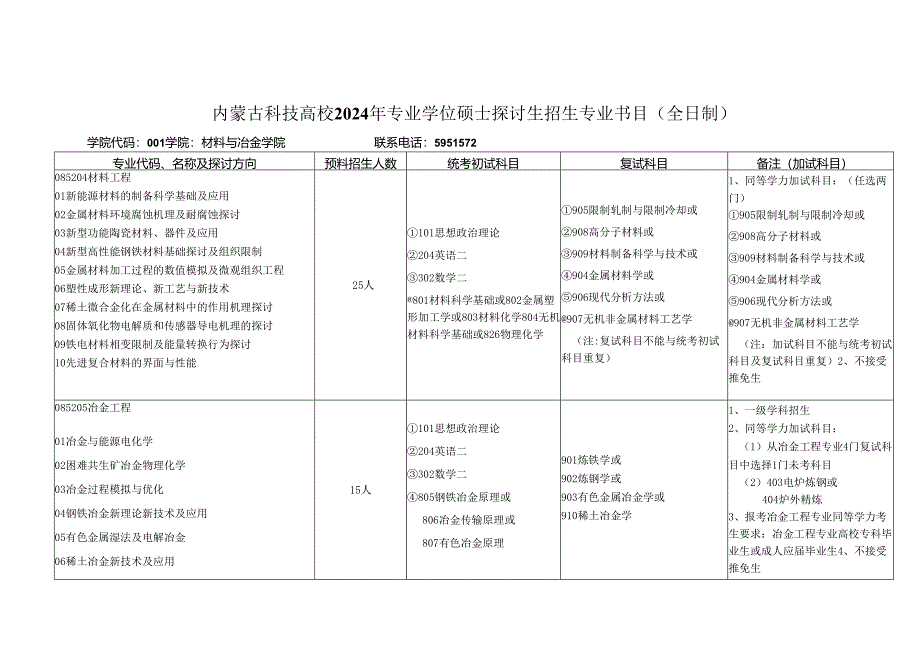 内蒙古科技大学2024年专业学位硕士研究生招生专业目录(全.docx_第1页