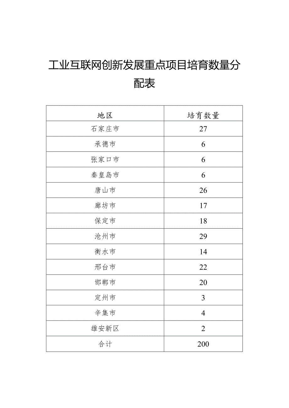 河北省工业互联网创新发展重点项目申报材料.docx_第1页