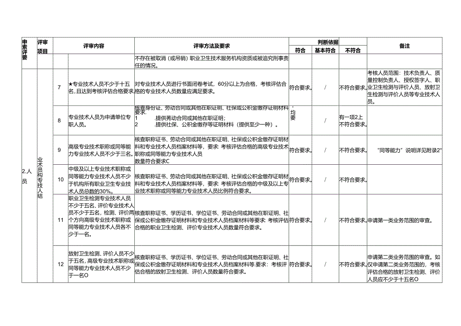 职业卫生技术服务机构资质认可技术评审准则（2024）.docx_第3页