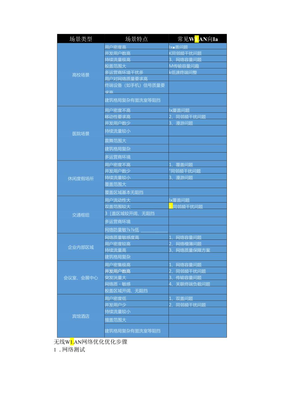 WLAN系统实施过程中的无线网络信号优化方法.docx_第2页