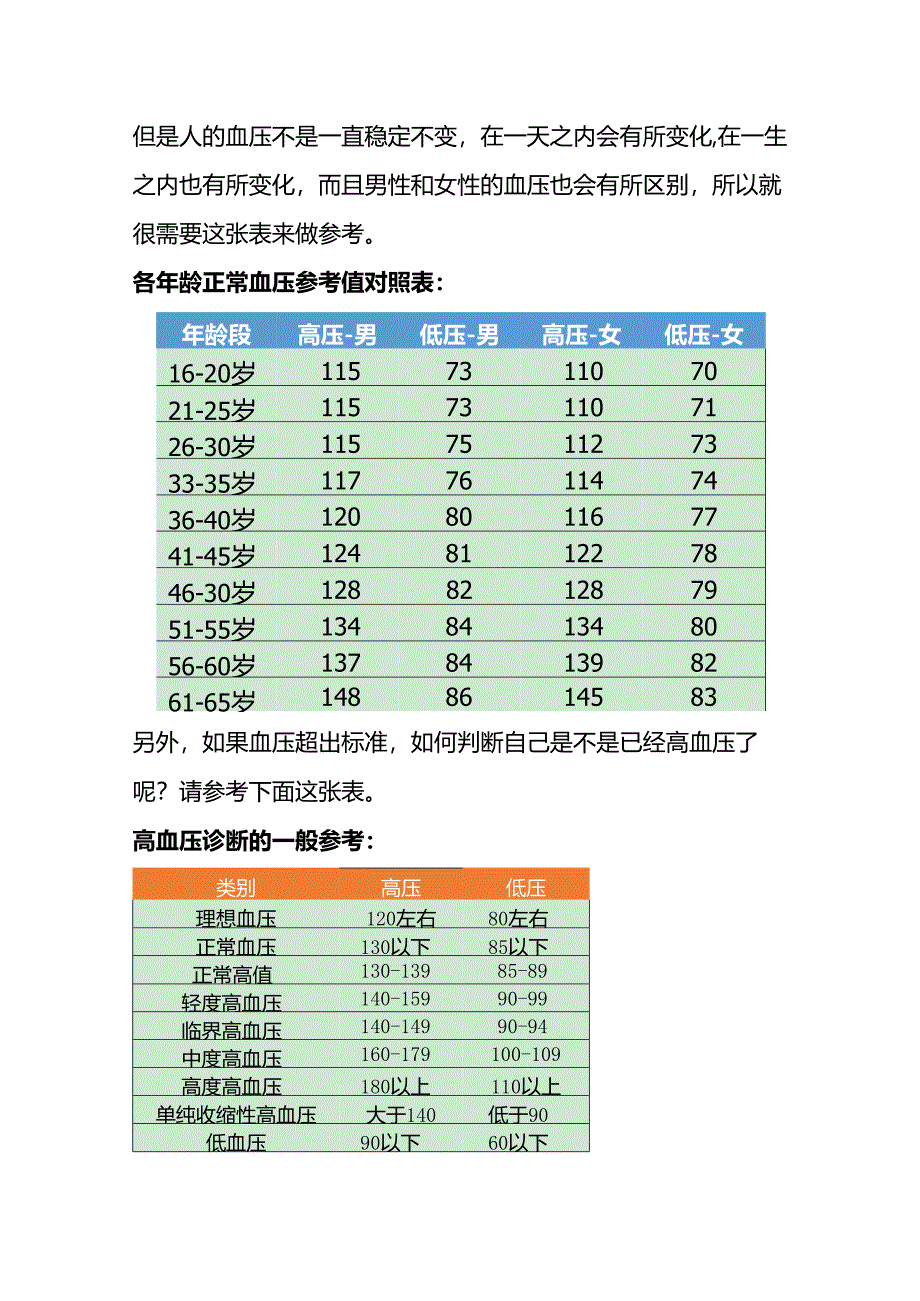 各年龄段血压、血糖、血脂、尿酸对照表.docx_第2页