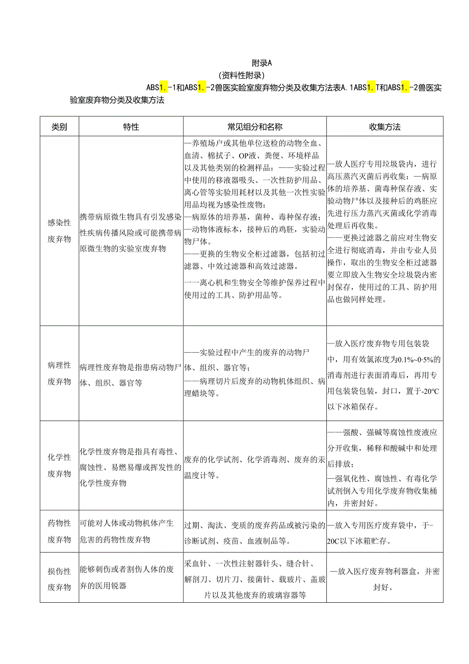 ABSL-1和ABSL-2兽医实验室废弃物分类及收集方法、危险废弃物标识、记录表.docx_第1页